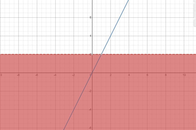 6. The line in each graph represente y = 2x Which grach represents 2> y?-example-1