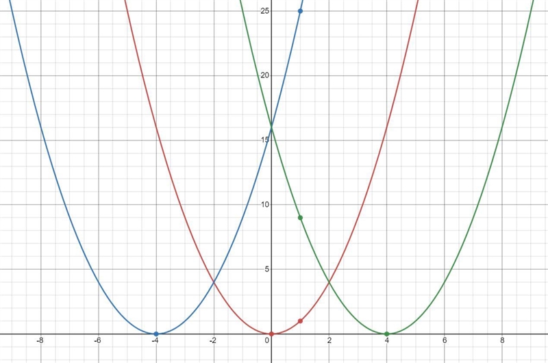 Graph the functions f ( x ) = x^2 , g ( x ) = ( x + 4 )^2 , and h ( x ) = ( x − 4 )^2 on-example-1