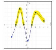 Finding values and intervals where the graph of a function is zero, positive, or negativehi-example-1