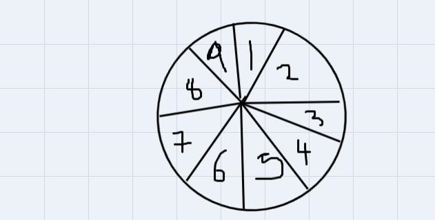 You spin a spinner with 9 equal spaces numbered 1 through 9. What is the probability-example-1