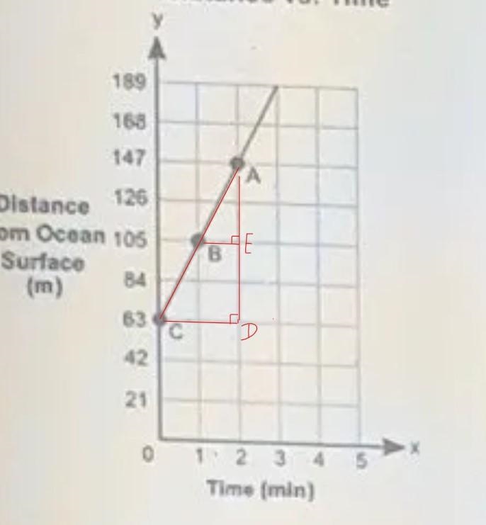 The graph shows the depth, y, in meters, of a shark from the surface of an ocean for-example-1