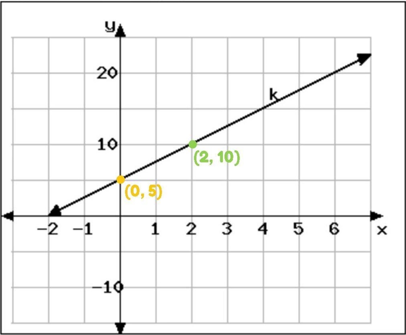 The slope of line k is-example-1