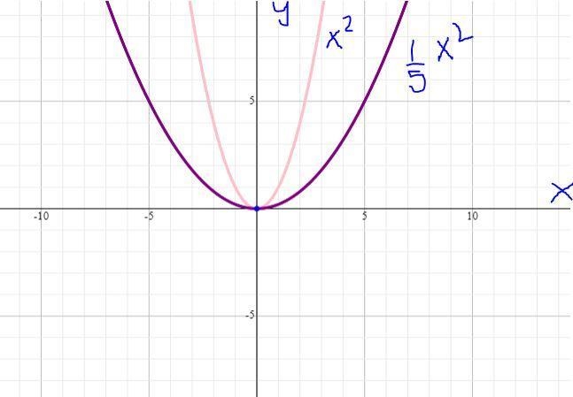 what is the effect of the graph of the function f(x) = x² when it is transformed to-example-1