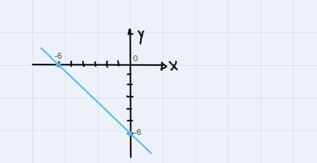 How do you graph y= -x -6?-example-1