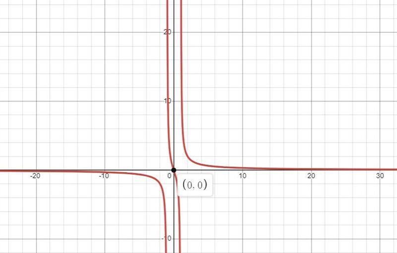 29 graph in desmos and label points of inflection, critical points, local extremes-example-1