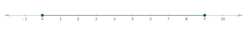 How can 3x² - 27x ≤ 0 be represented on a number line?-example-1