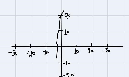 Graph this equation y=30х+20-example-1