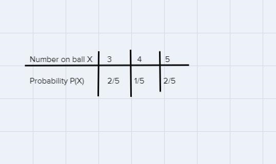 A box contains 5 balls. Two are numbered 3, one is numbered 4,and two are numbered-example-1