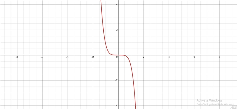 I need to find the coordinates for this graph and place two points but every time-example-2