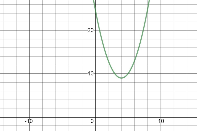 Provide the required features of each vertex form quadratic function then convert-example-1