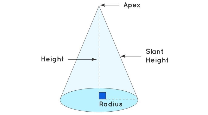 Find the lateral area of this cone.Leave your answer in terms of 7.15 cm18cmLA = [ ? ]7 cm-example-1