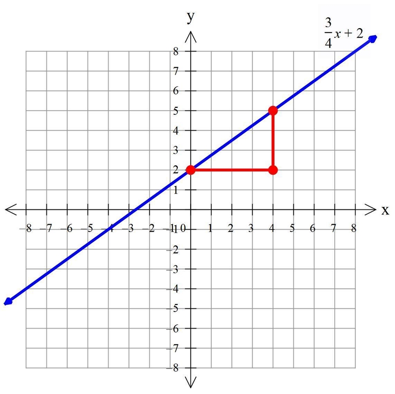 Consider the following y-intercept and slope:(0, 2), m = 3/4Step 1 of 2: Find the-example-1