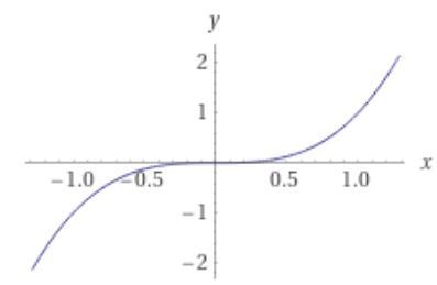 If f(x)=x^3 and g(x)=(x+4)^3, which description represents the graph of function g-example-1