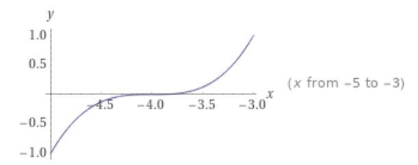 If f(x)=x^3 and g(x)=(x+4)^3, which description represents the graph of function g-example-2