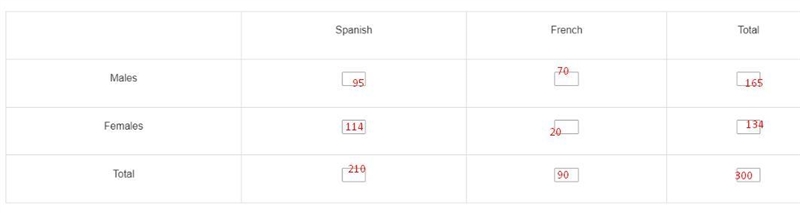 There are 300 students that take either a Spanish class or a French class at a school-example-1