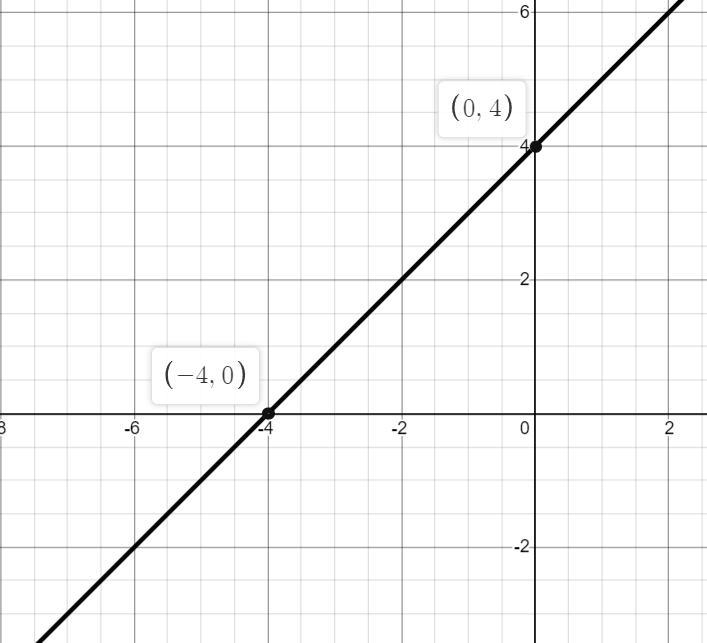 Drag the red and blue dots along the x-axis and y-axis to graph -2x+2y=8-example-1