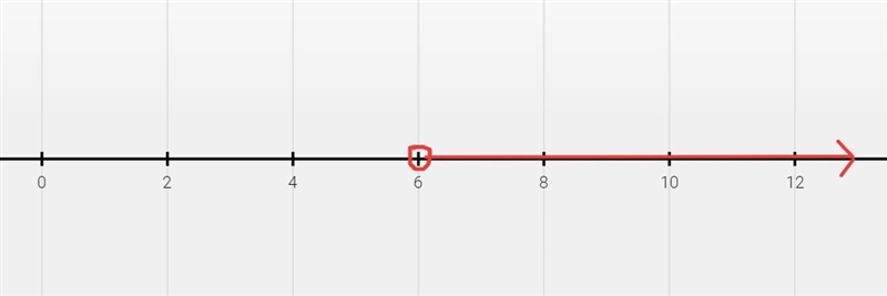 Solve the inequality and graph the solution on the line provided. -2 + 6x > 34 Л-example-1