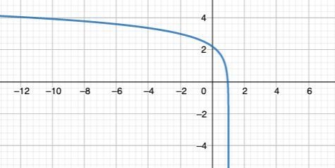 What is the domain and range of the function? 15c-example-1