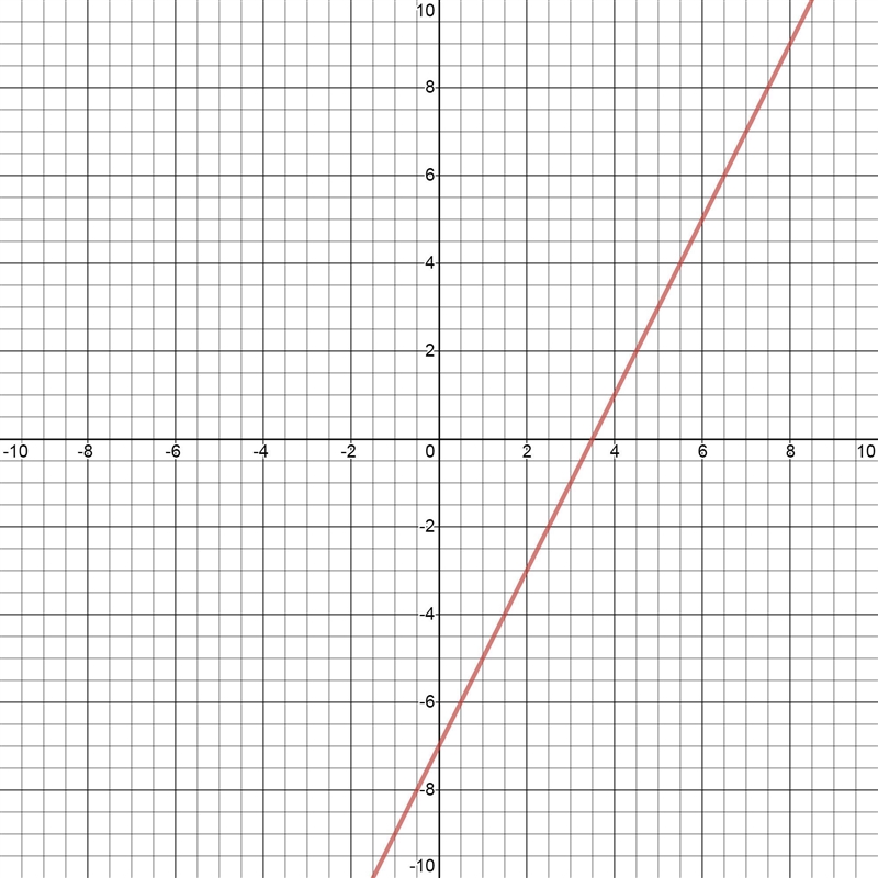 Graph y = 26 - 7y08+7+6+o4-321+++++++ 1 2 3 4 5 6 7 8 9-2-3-4-5+-6+-9-8-7-6-5-4-3-2-example-1