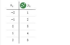 Which of the graphs is represented by the following table:X-2 -1 0 1 2y1 2 3 4 5Click-example-1