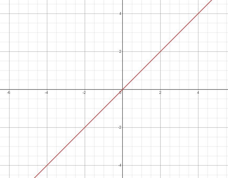 Graph the function and it’s parent function then describe the transformation:g(x)=x-example-1