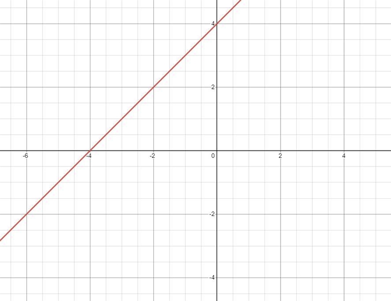 Graph the function and it’s parent function then describe the transformation:g(x)=x-example-2