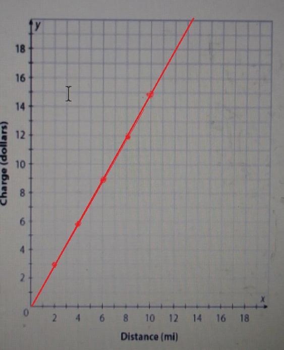 Read each situation carefully and then complete the table and graph - then decribe-example-1