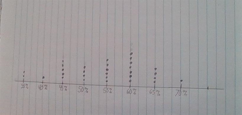 PtA: Using technology or by hand, make a dot plot representing the data shown in the-example-1