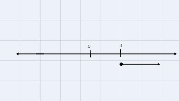 O POLYNOMIAL AND RATIONAL FUNCTIONSSolving a quadratic inequality written in factored-example-1