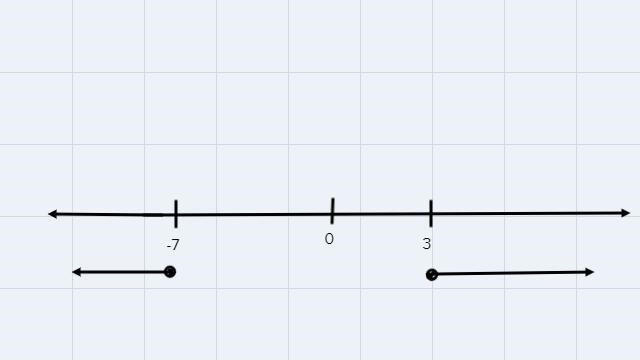 O POLYNOMIAL AND RATIONAL FUNCTIONSSolving a quadratic inequality written in factored-example-3