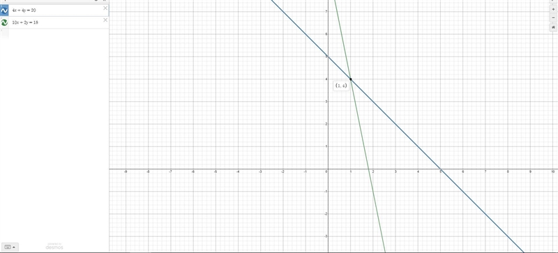 Solve the following system of linear equations by graphing:4x + 4y = 2010x + 2y = 18-example-1