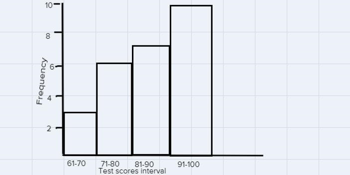 Test scores 100, 93, 78, 93, 99,87, 91, 73, 90, 80, 70, 100, 68, 83, 92, 76, 88, 91, 100, 85, 72, 93,76, 81, 67, 83Based-example-2