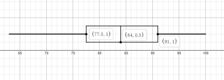 The grades on a math test are shown in the table. make a box plot for the data-example-1