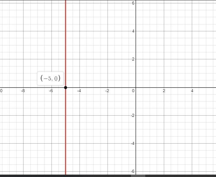 Graph the inequality x+5 grater than or equal to 0-example-1