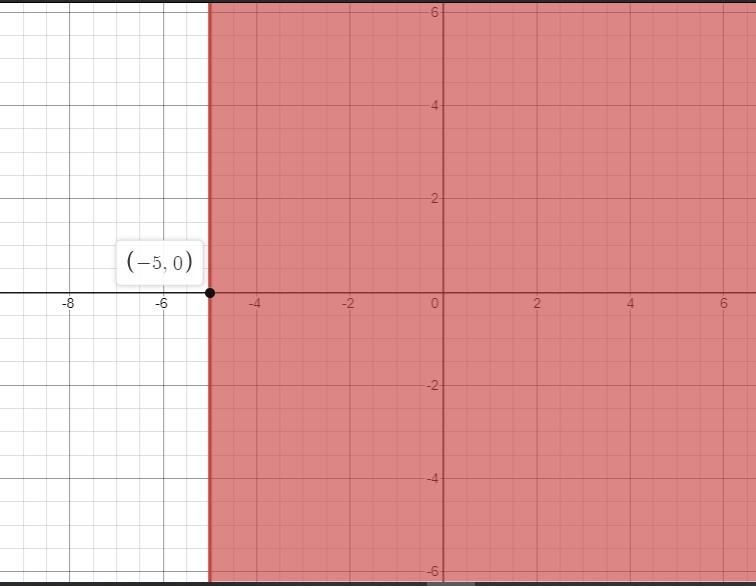 Graph the inequality x+5 grater than or equal to 0-example-2