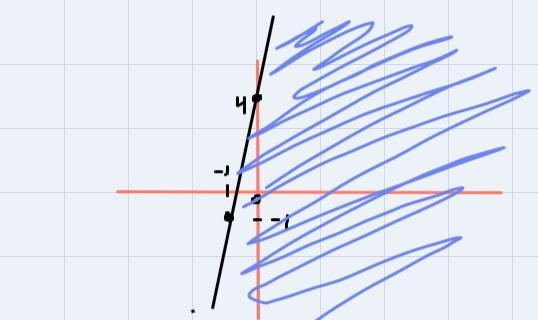 graph the inequality.write two ordered pairs that are solutions write two ordered-example-1