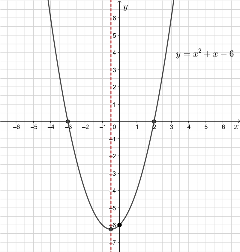 Graph the quadratic x^2+x-6=0-example-1