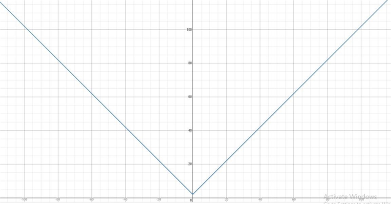 which of the following is an even function? A. y=x^5 - (sqaure root)xB. y=2+(absolute-example-1