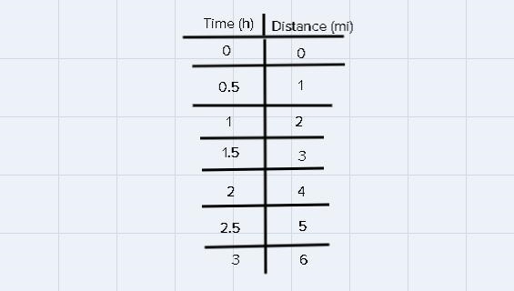 A sailboat travels 3 miles in 1.5 hours. The table below shows the distance traveled-example-1