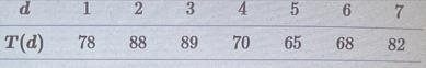 The following table shows the temperature T(d) in degree Fahrenheit over a period-example-1