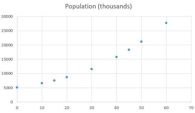 A. Plot the pointsB. Add an exponential curve to the graph. The initial population-example-1