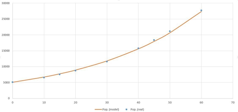 A. Plot the pointsB. Add an exponential curve to the graph. The initial population-example-2