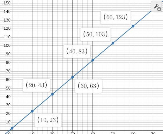 Which of the graphs below shows correctly plotted points for the following line? y-example-2