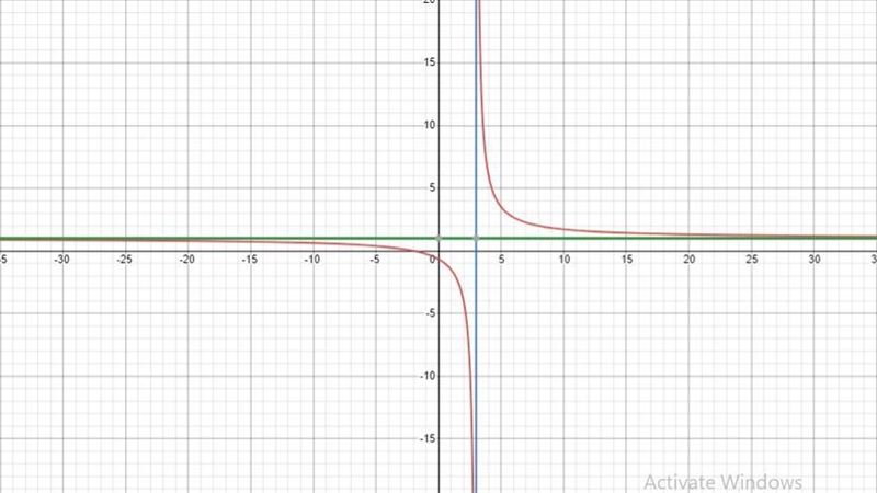 create a rational function with at least one vertical asymptote, and a horizontal-example-1