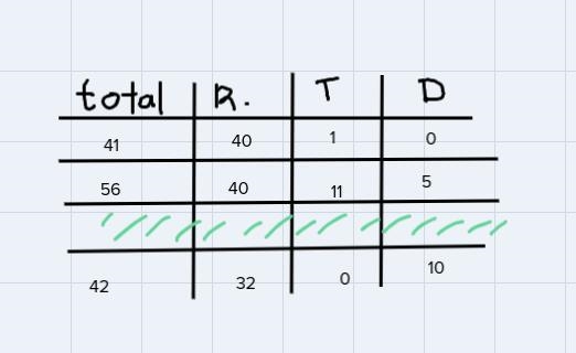 Time card information for 13 workers is given in the chart below. Add to find eachperson-example-1