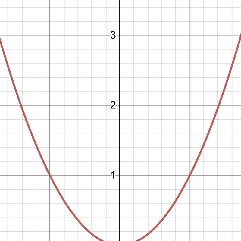 The graph of function y y = x ^(2) ​-example-1