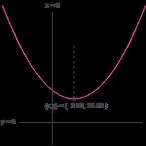 Solve the equation. x^2 − 6 + 34 = 0-example-1