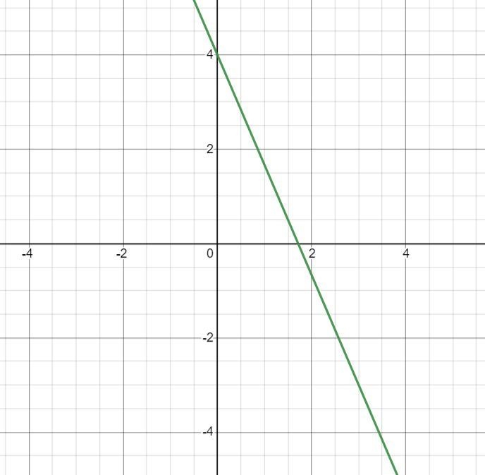 Drag the red and blue dots along the x-axis and y-axis to graph 7x+3y=127x+3y=12-example-1