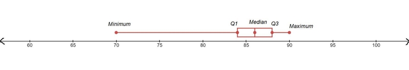 Could you draw a box plot for class 2? Class 2: 70, 77, 79, 82, 84, 84, 84, 84, 86, 86, 86, 86, 86, 87, 88, 88, 88, 88, 89, 90-example-2