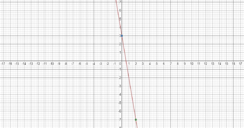 O GRAPHS AND FUNCTIONSGraphing a function of the form f(x) = ax + b: Integer slopeGraph-example-1